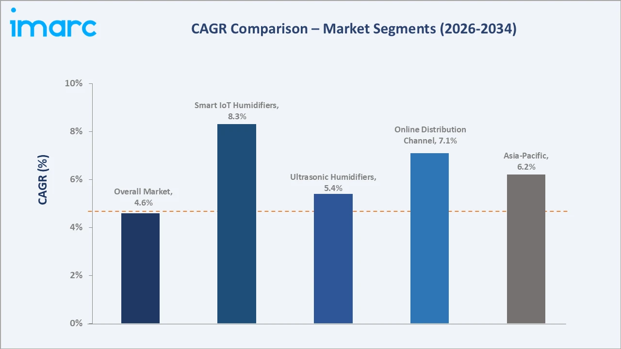 Humidifiers Market CAGR Comparison