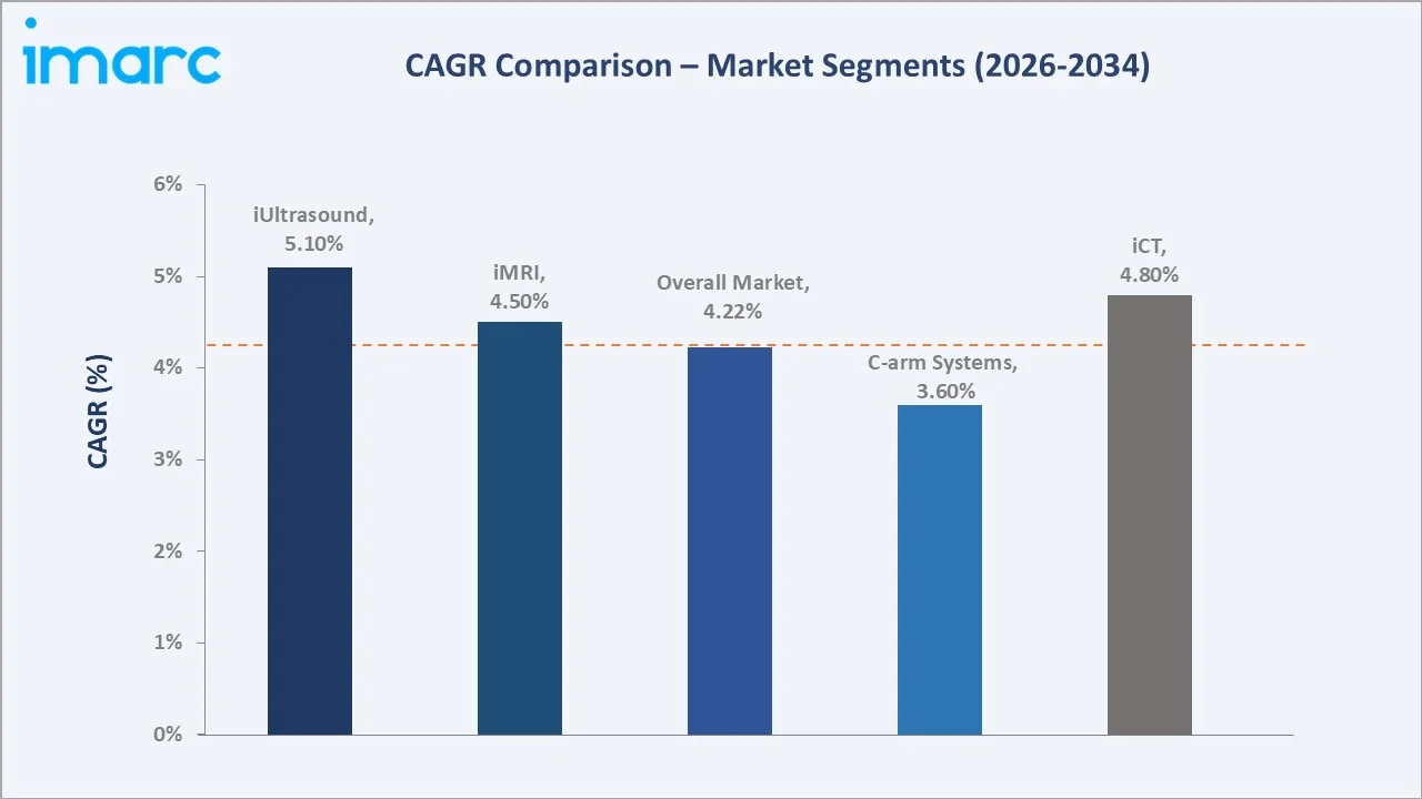 Intraoperative Imaging Market CAGR Comparison