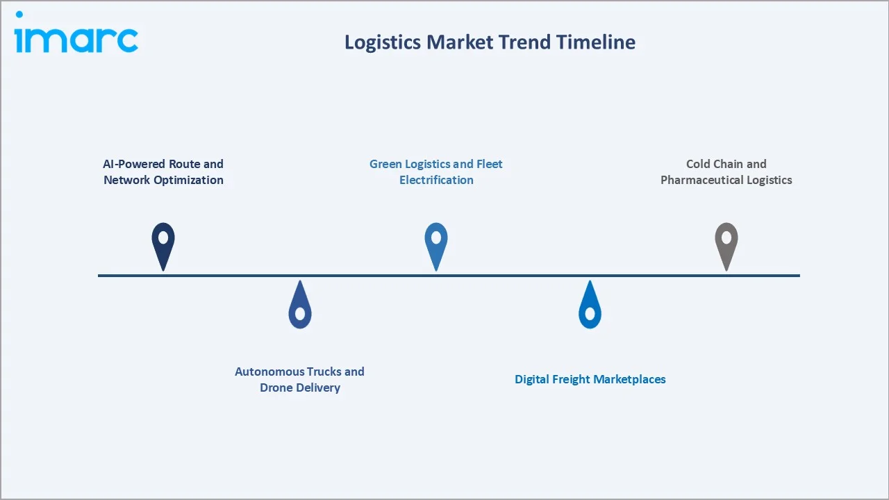 Logistics Market Trend Timeline
