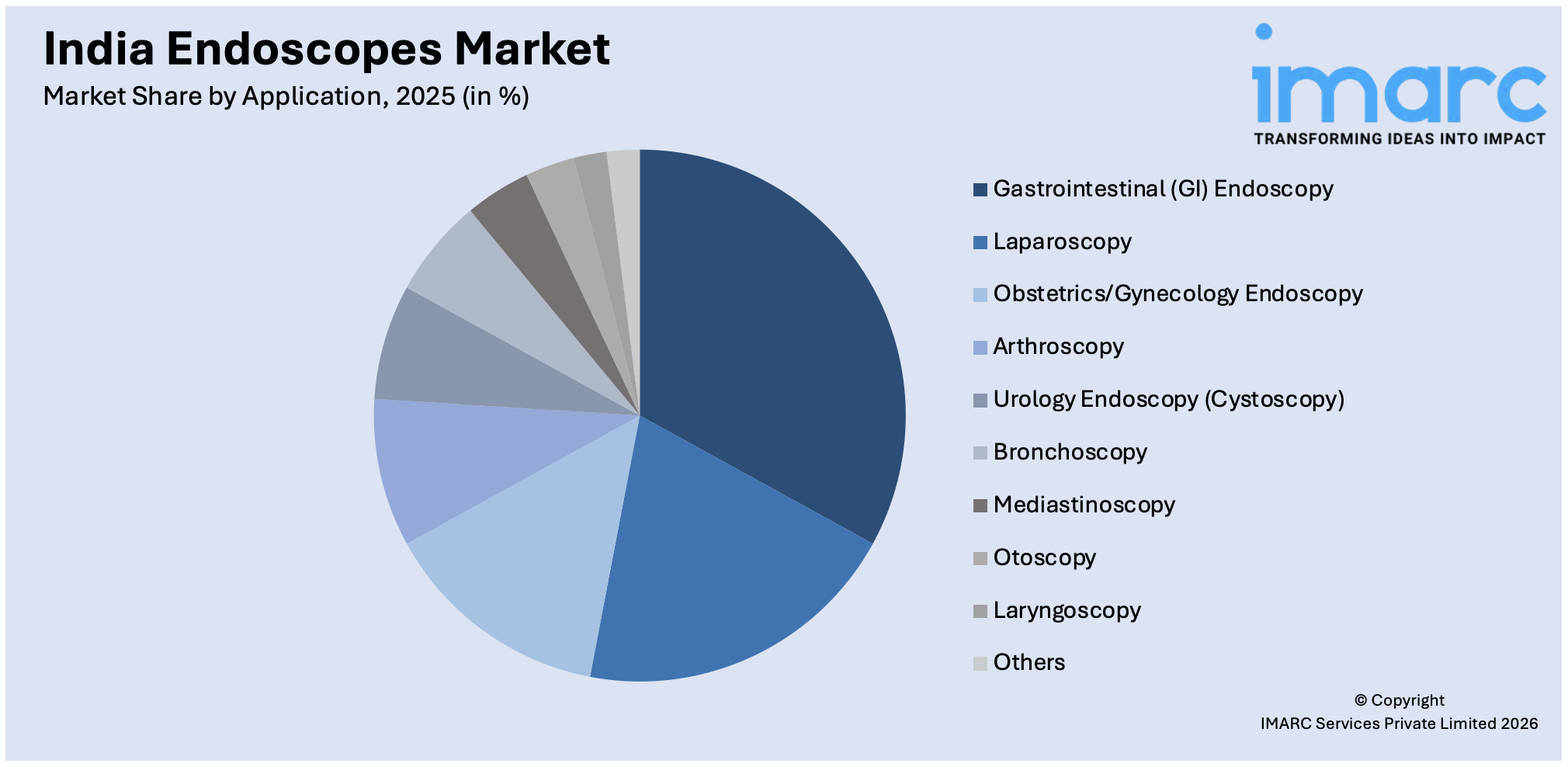 India Endoscopes Market By Application