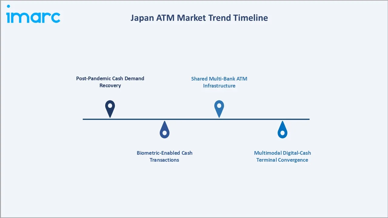 Japan ATM Market Trend Timeline