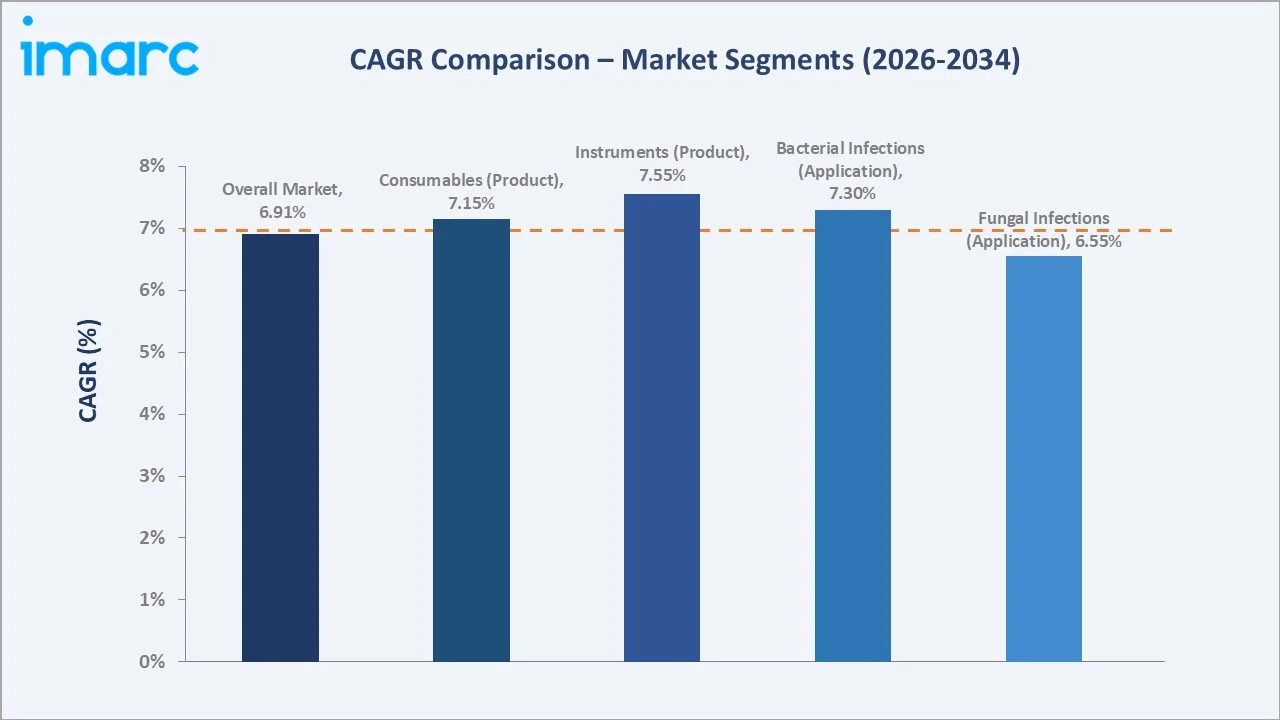 Blood Culture Test Market CAGR Comparison