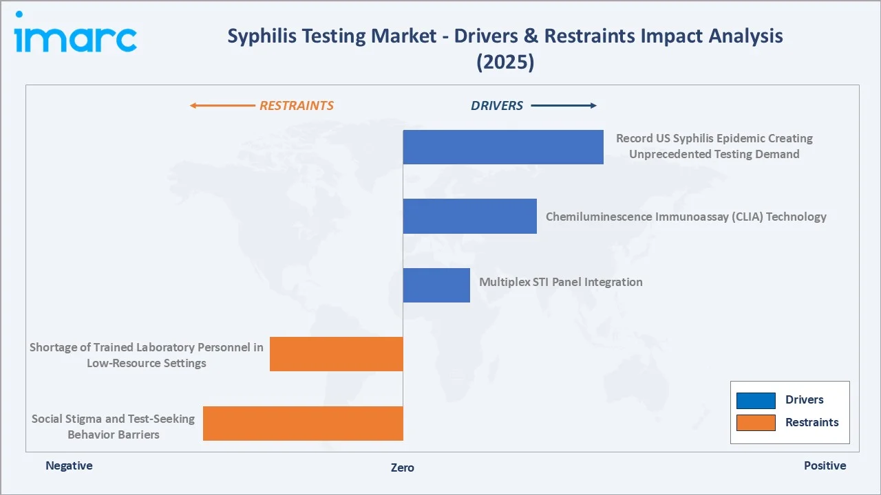 Syphilis Testing Market Drivers & Restraints