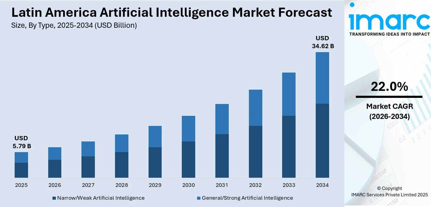 Latin America Artificial Intelligence Market Size