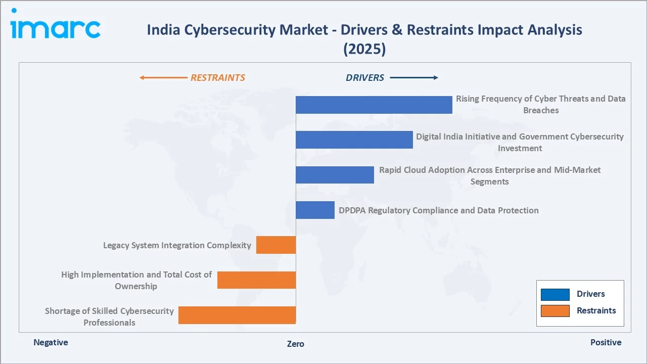 India Cybersecurity Market Drivers & Restraints