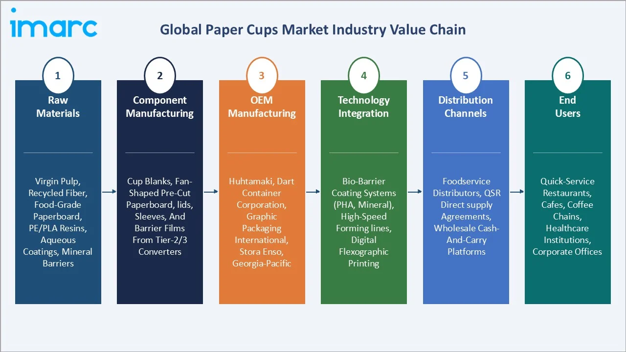 Paper Cups Market Industry Value Chain