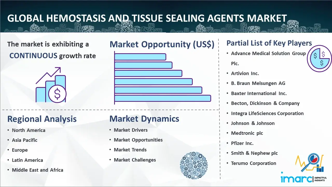 Global Hemostasis and Tissue Sealing Agents Market