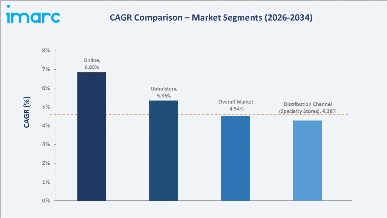 Mexico Home Textile Market CAGR Comparison