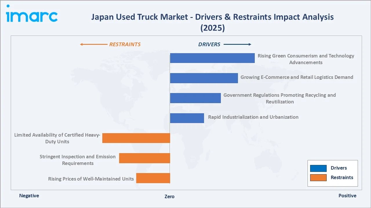 Japan Used Truck Market Drivers & Restraints