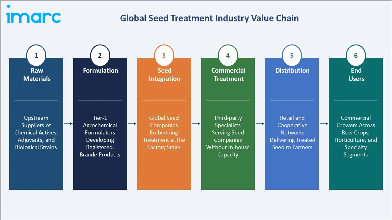 Seed Treatment Market Industry Value Chain