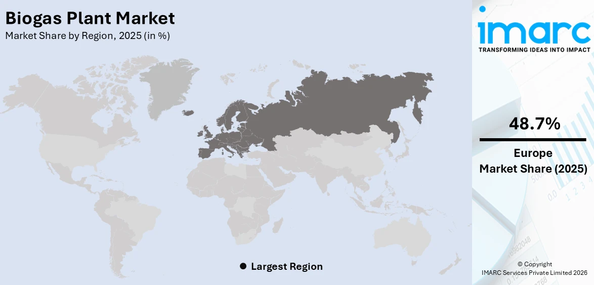 Biogas Plant Market By Region