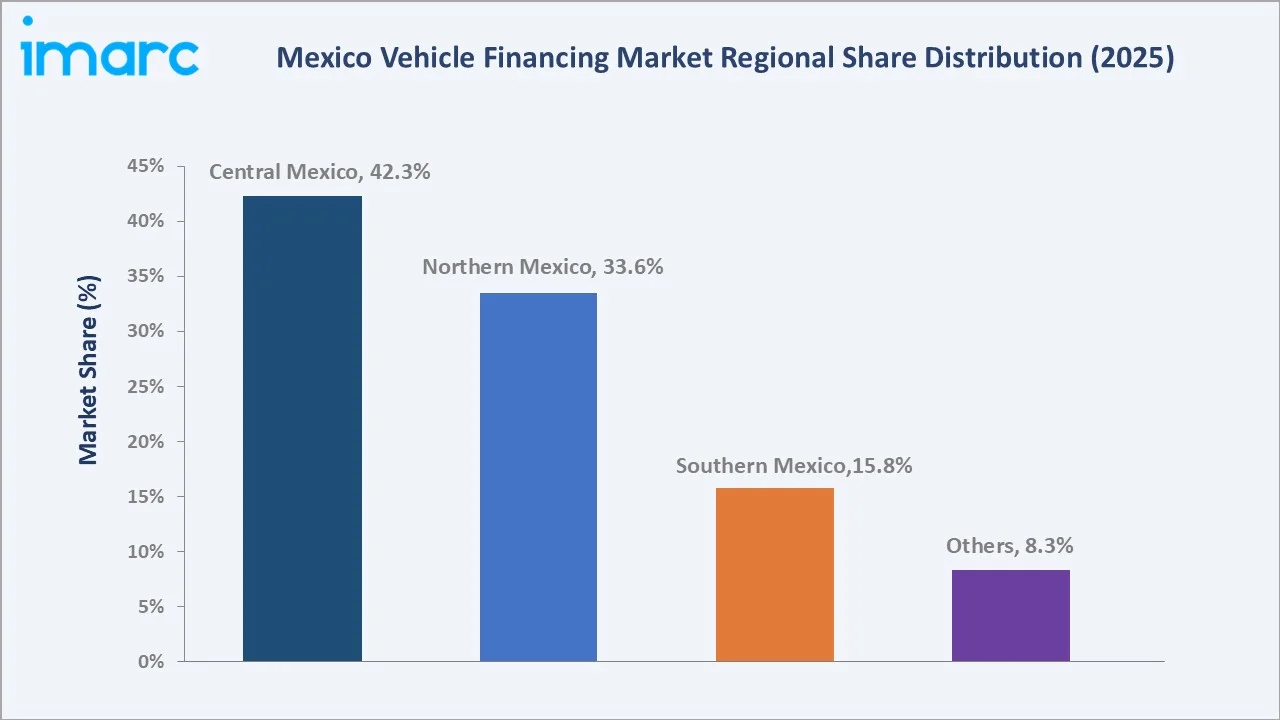 Mexico Vehicle Financing Market By Region