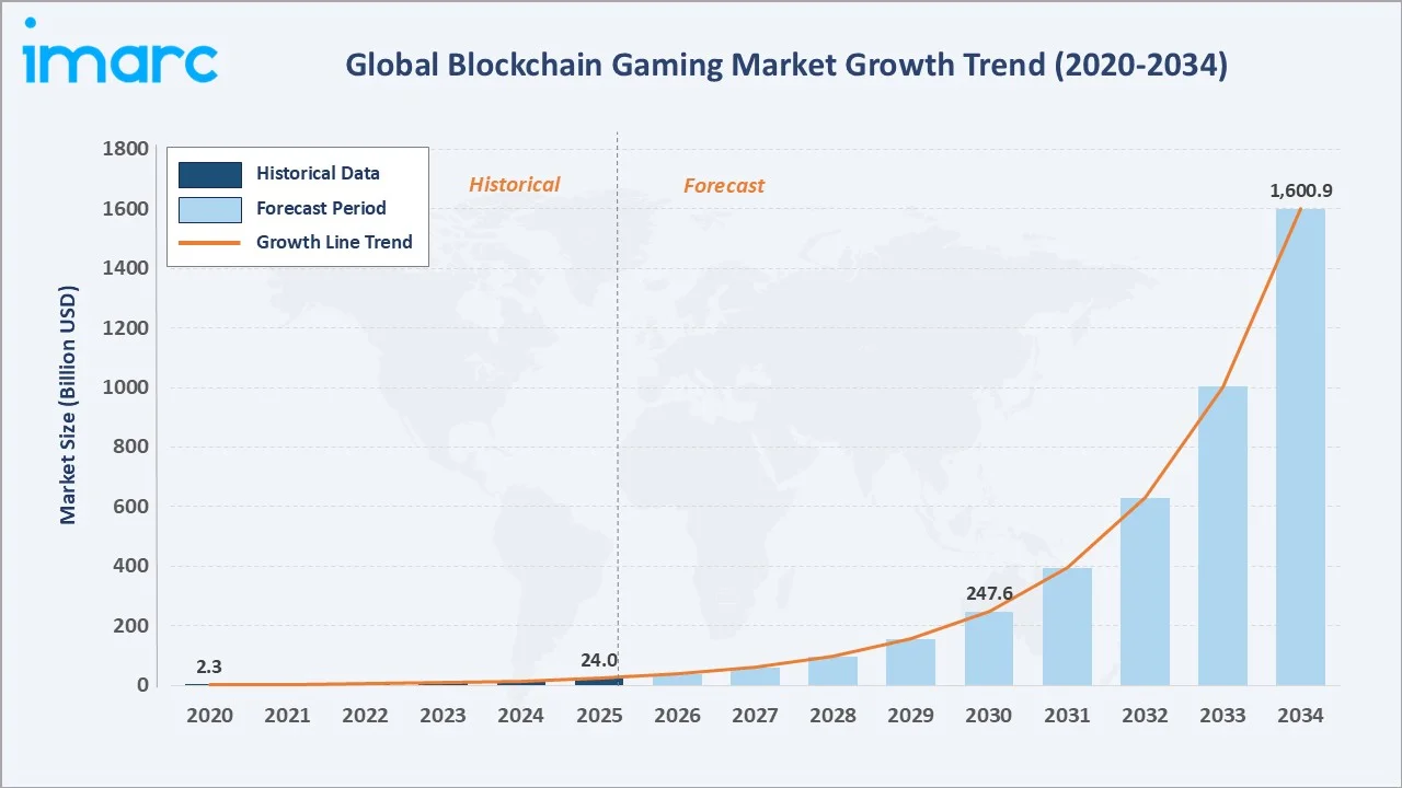 Blockchain Gaming Market Growth Trend