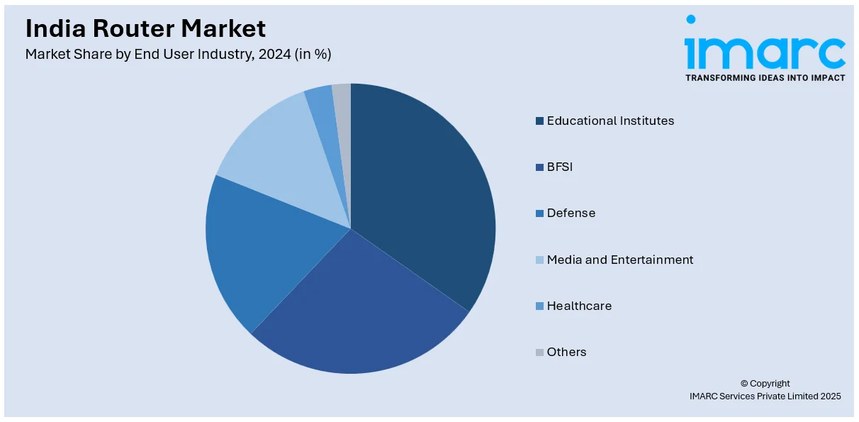 India Router Market By End User Industry