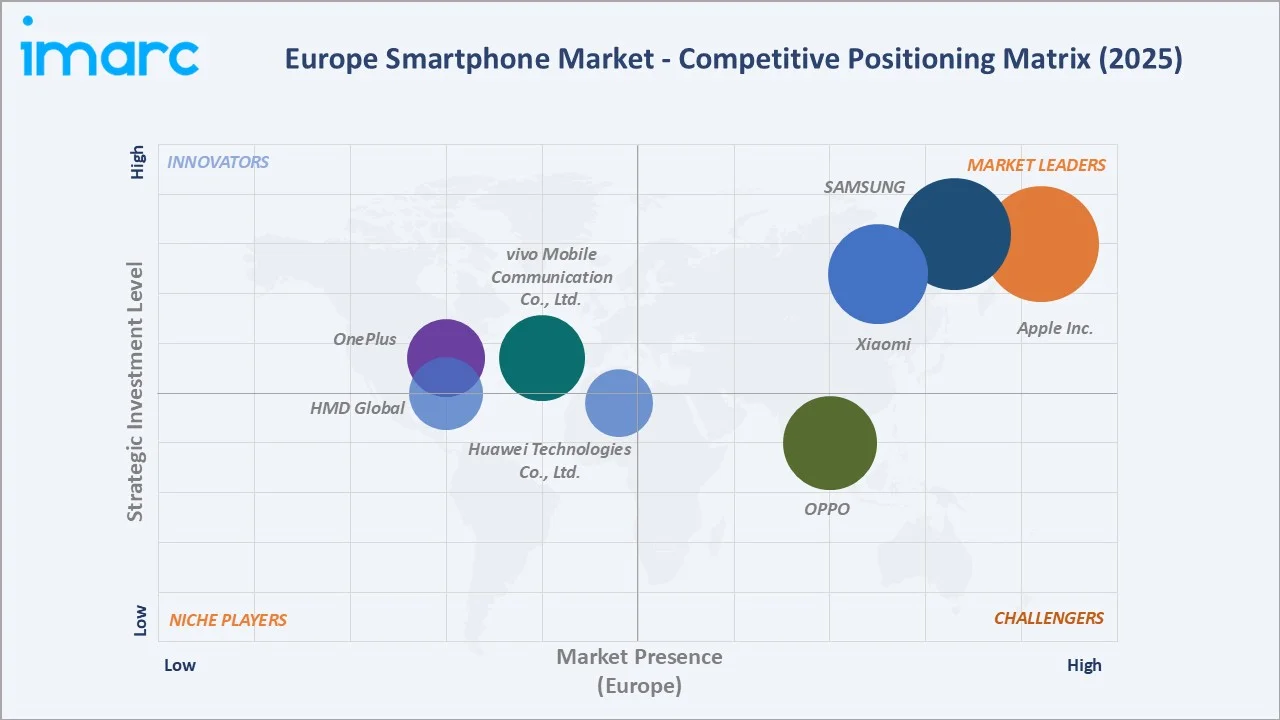 Europe Smartphone Market By Competitive Landscape
