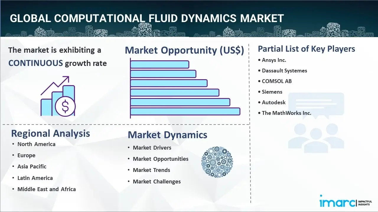 Computational Fluid Dynamics Market