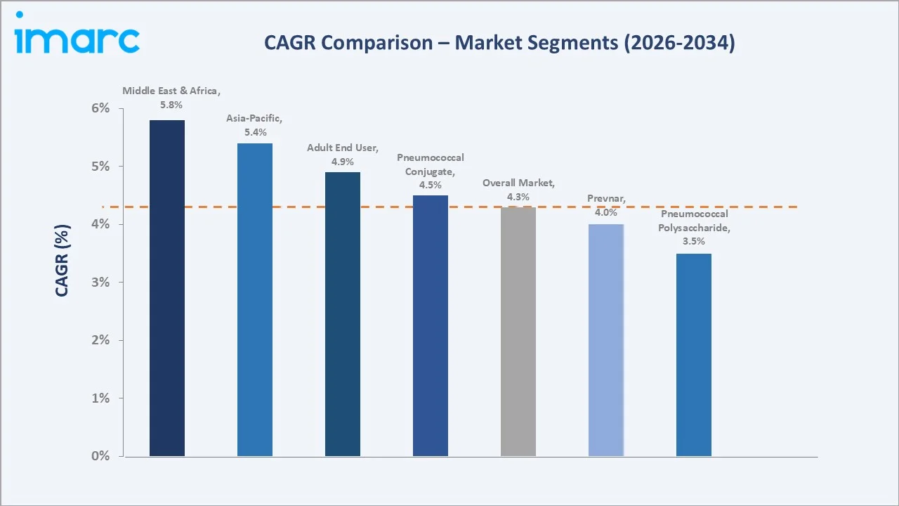 Pneumococcal Vaccine Market CAGR Comparison