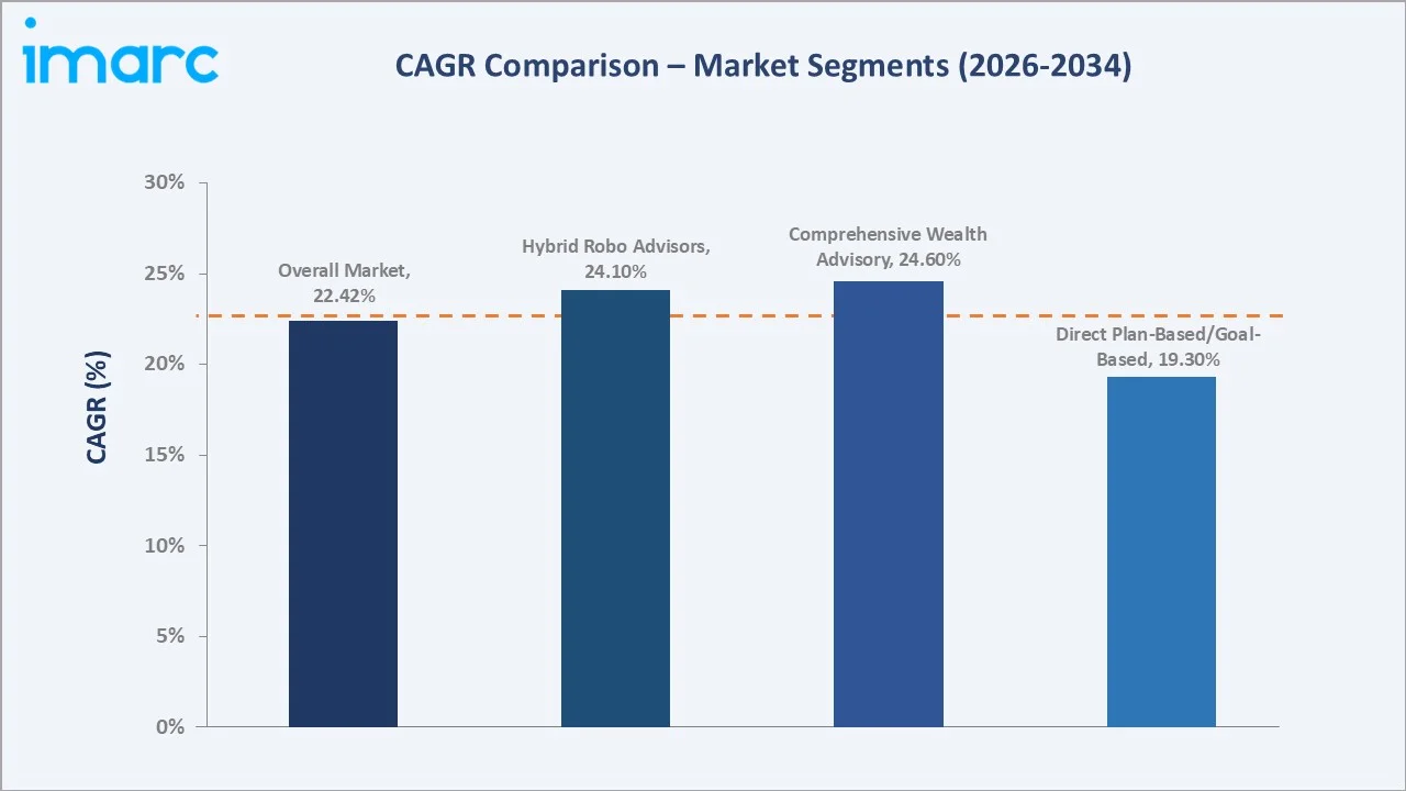 Robo Advisory Market CAGR Comparison