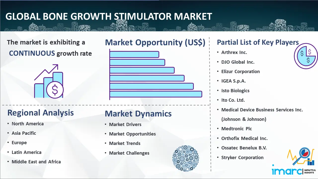 Global Bone Growth Stimulator Market