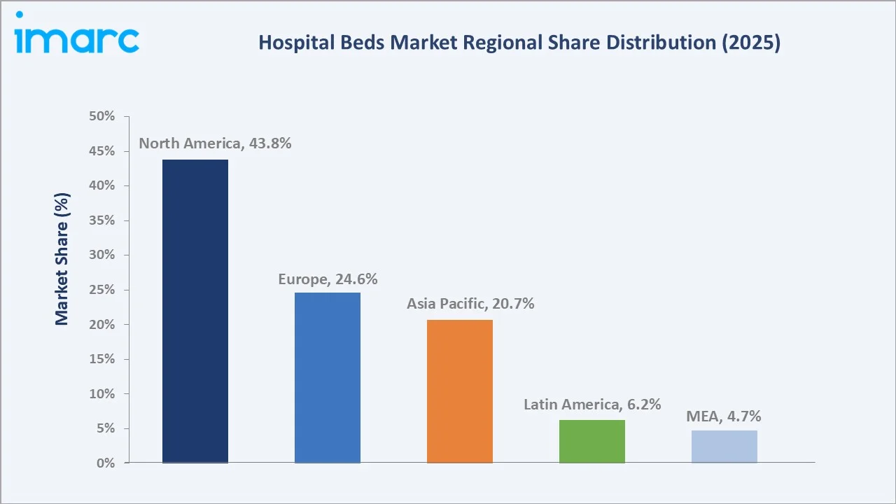 Hospital Beds Market By Region