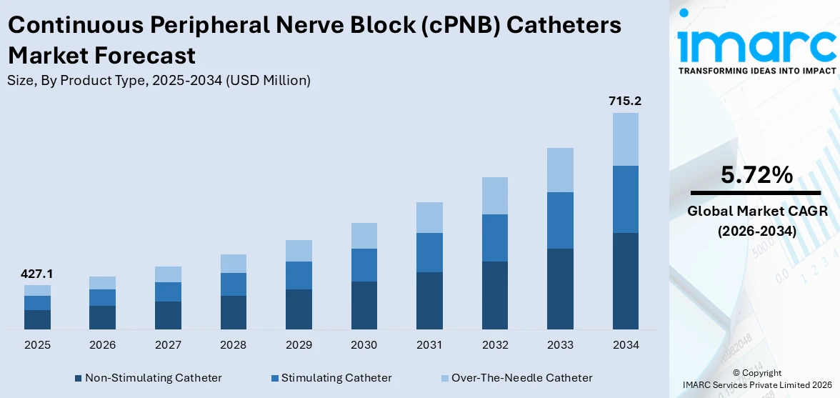 Continuous Peripheral Nerve Block (cPNB) Catheters Market Size