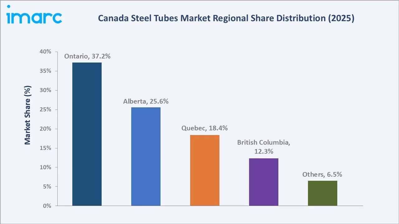 Canada Steel Tubes Market By Region