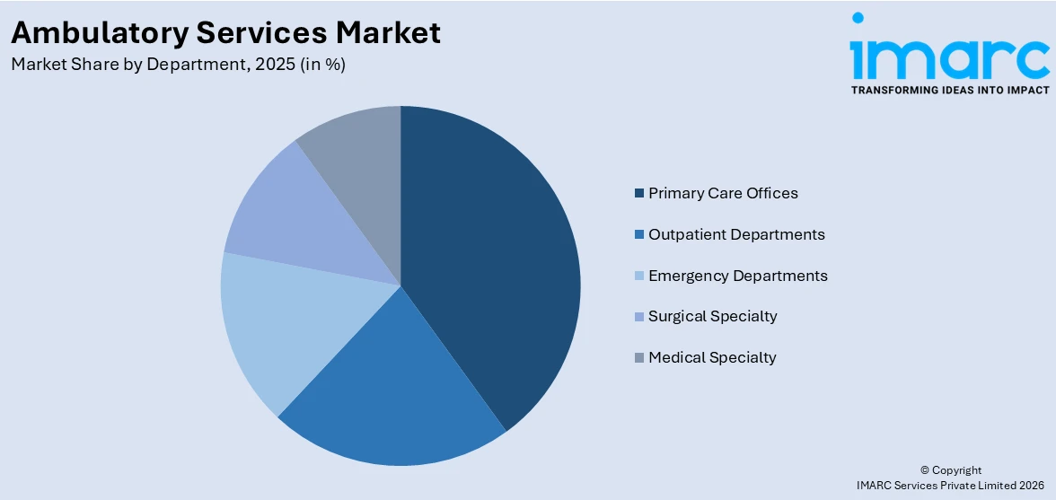 Ambulatory Services Market By Department