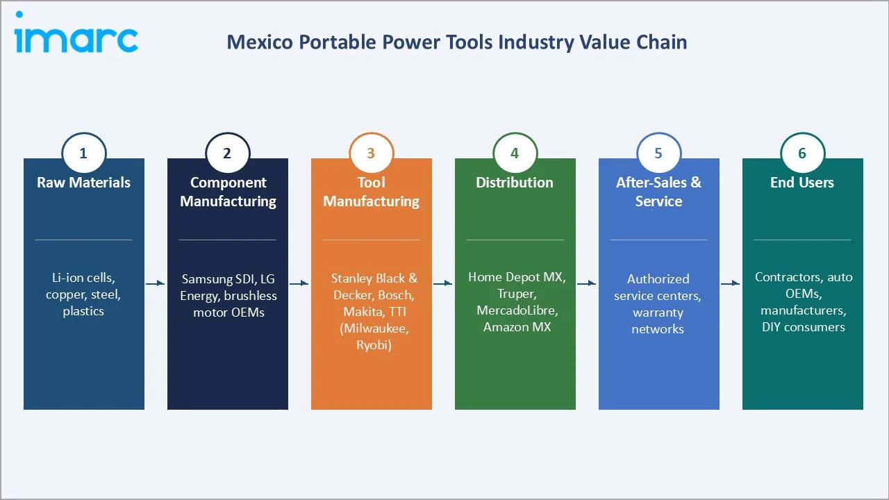 Mexico Portable Power Tools Market Value Chain