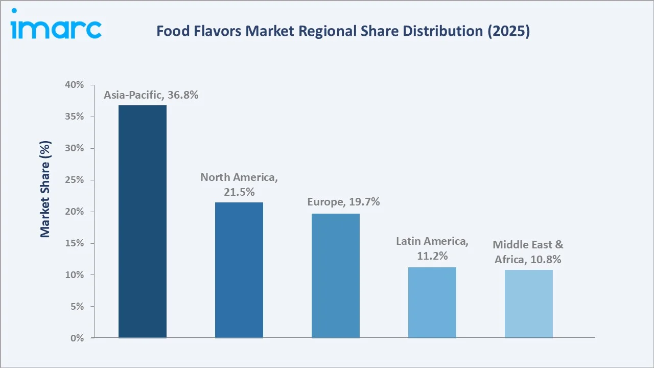 Food Flavors Market By Region