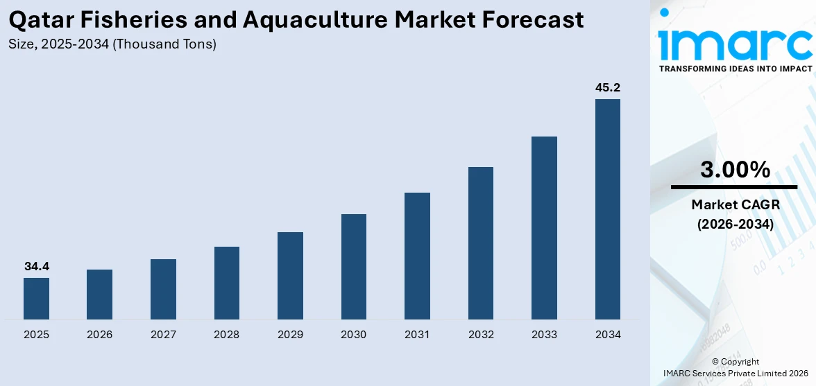 Qatar Fisheries and Aquaculture Market Size