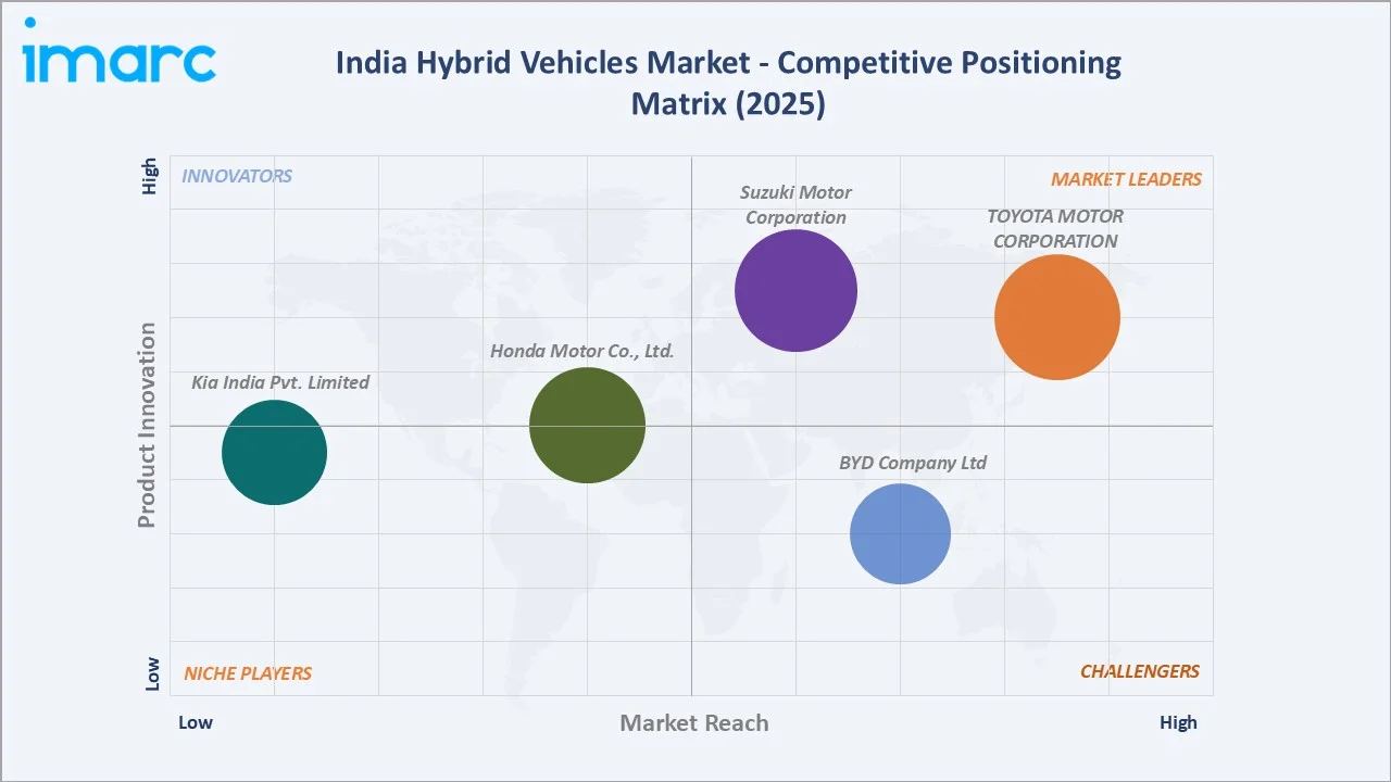 India Hybrid Vehicles Market Competitive Positioning Matrix