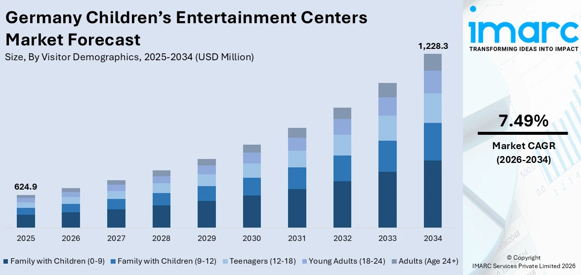 Germany Children’s Entertainment Centers Market Size