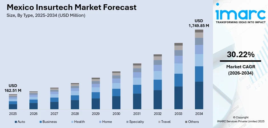 Mexico Insurtech Market Size