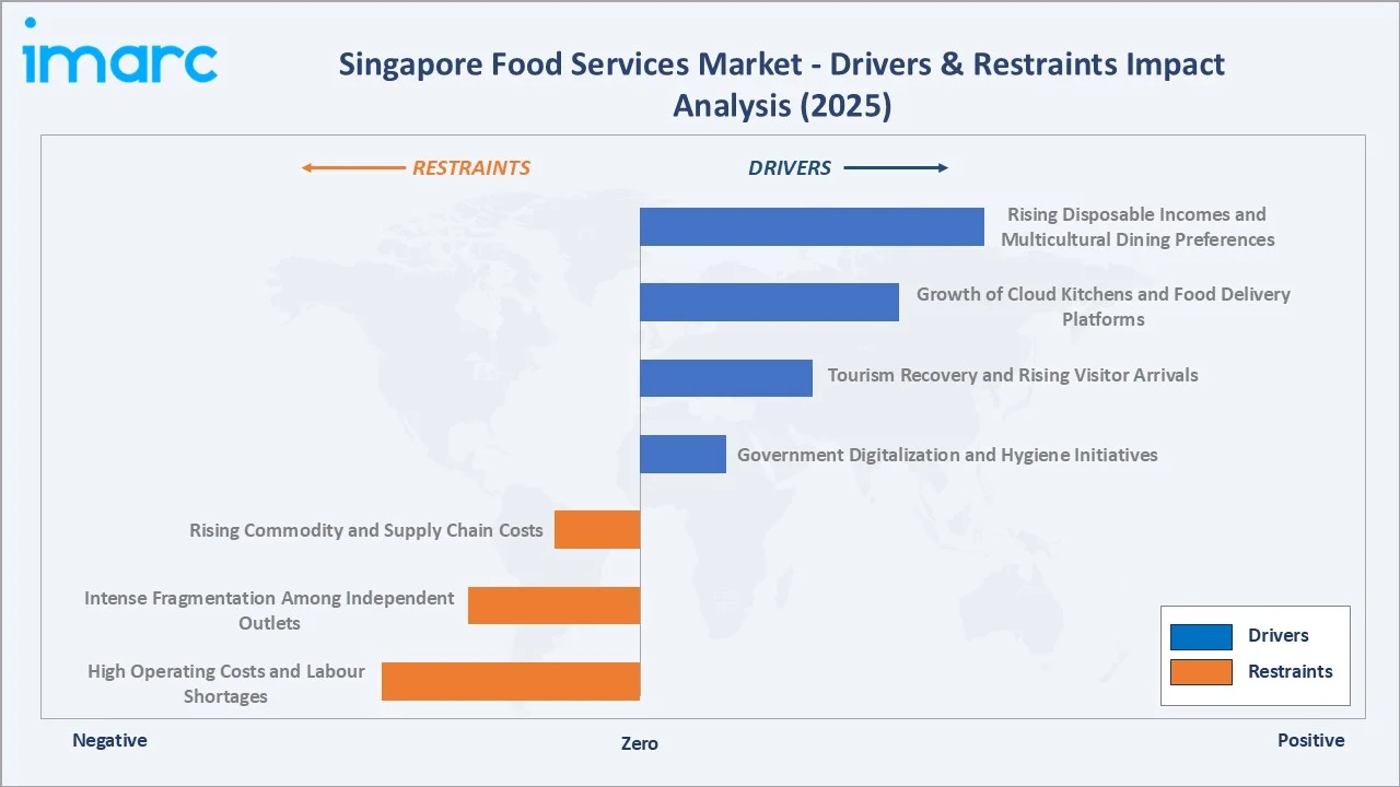 Singapore Food Services Market Drivers & Restraints