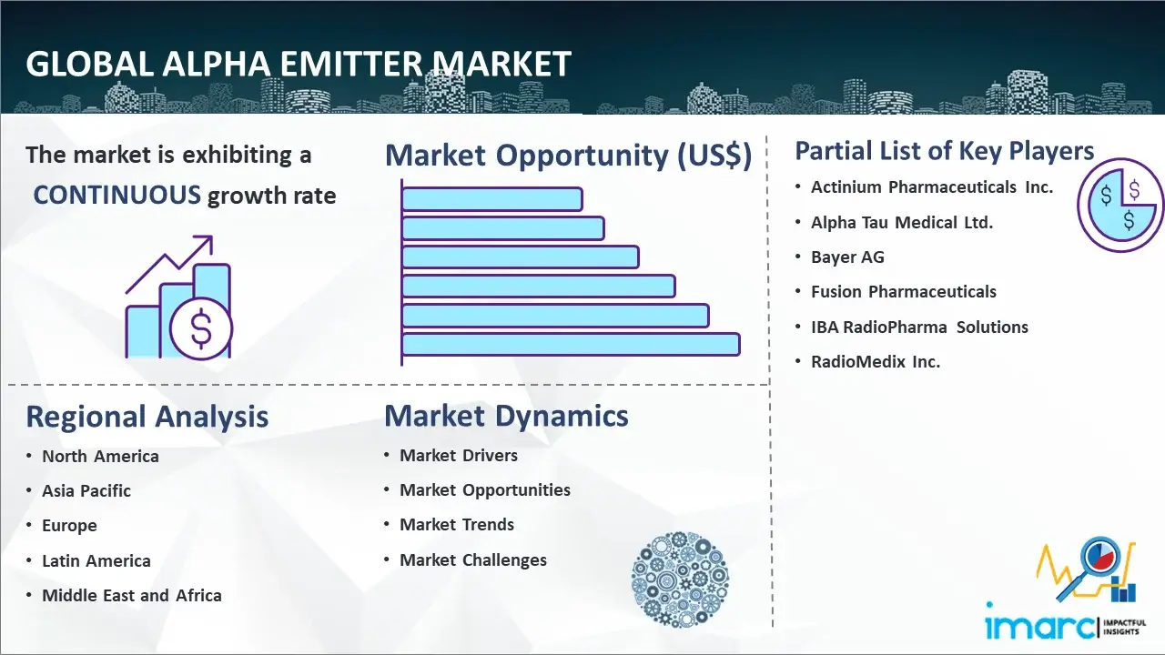 Global Alpha Emitter Market
