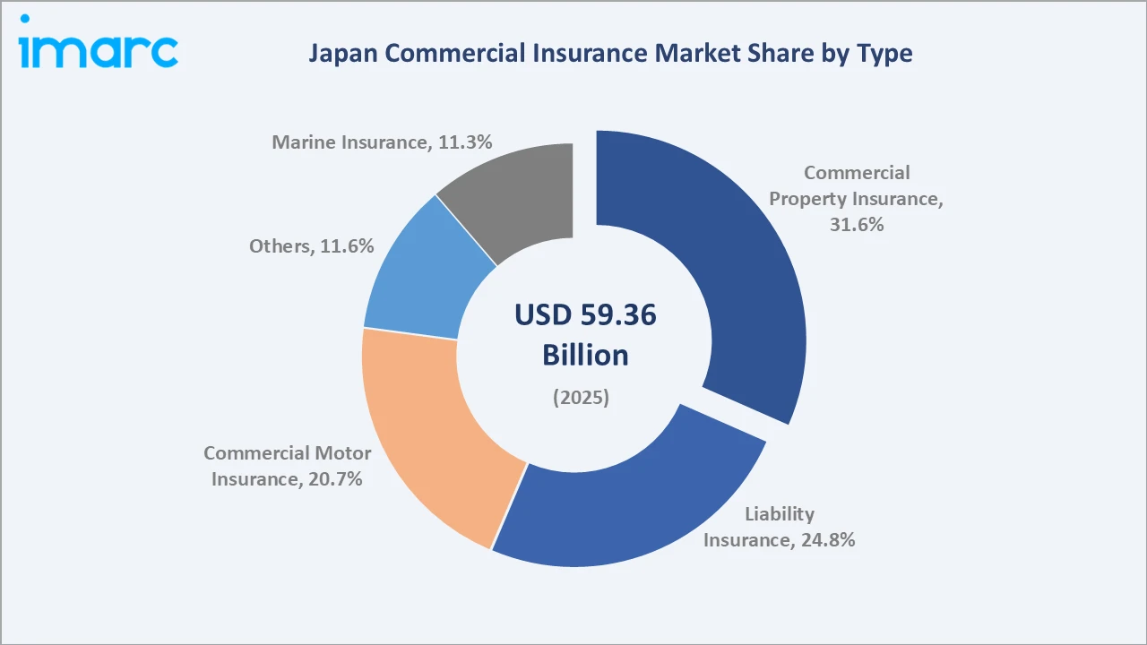 Japan Commercial Insurance Market By Type