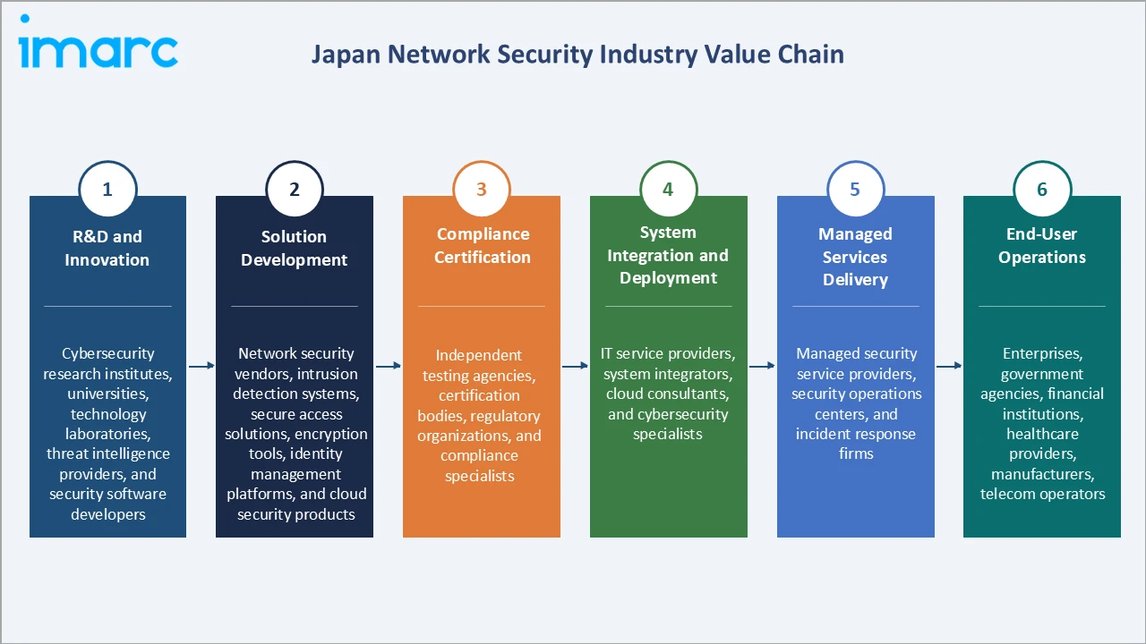 Japan Network Security Market Industry Value Chain