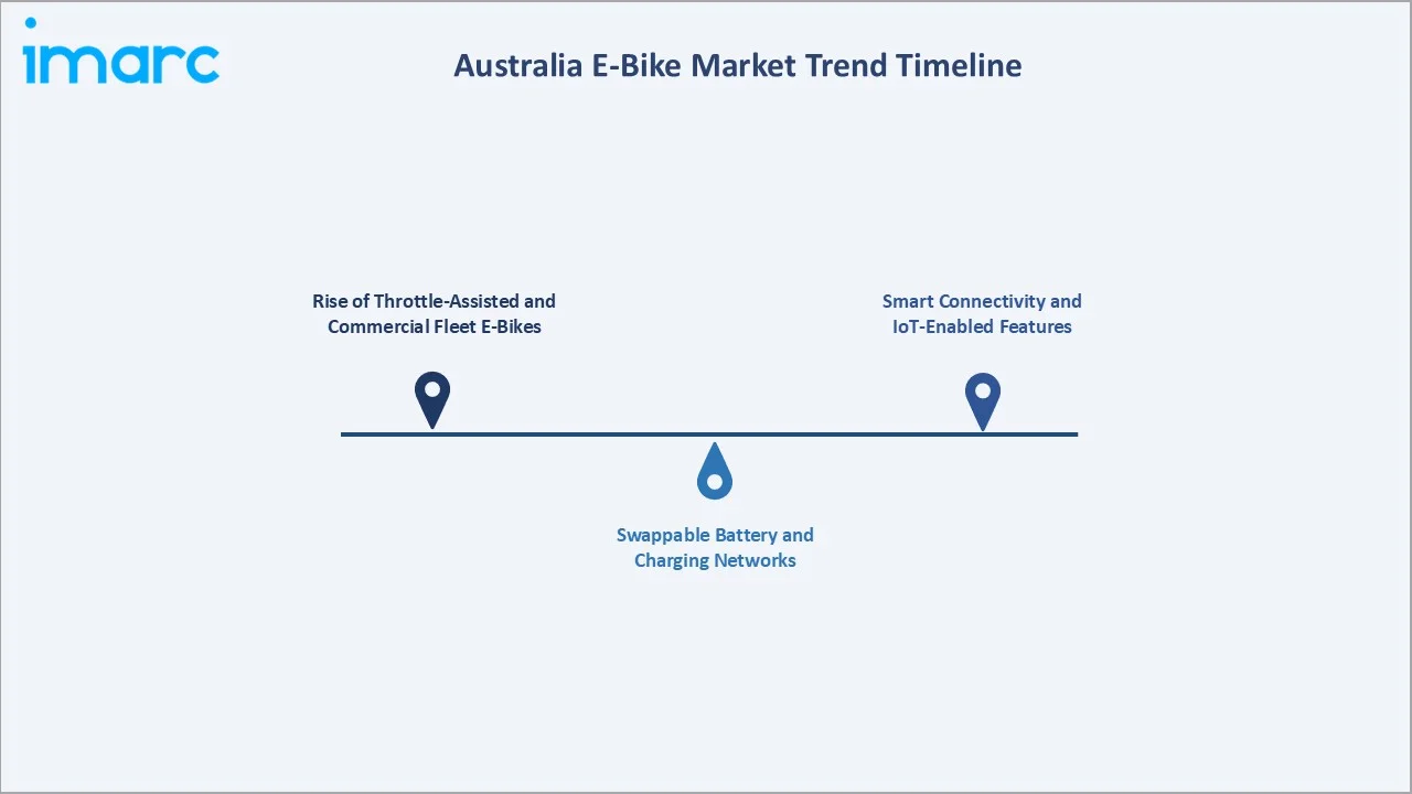 Australia E-Bike Market Trend Timeline