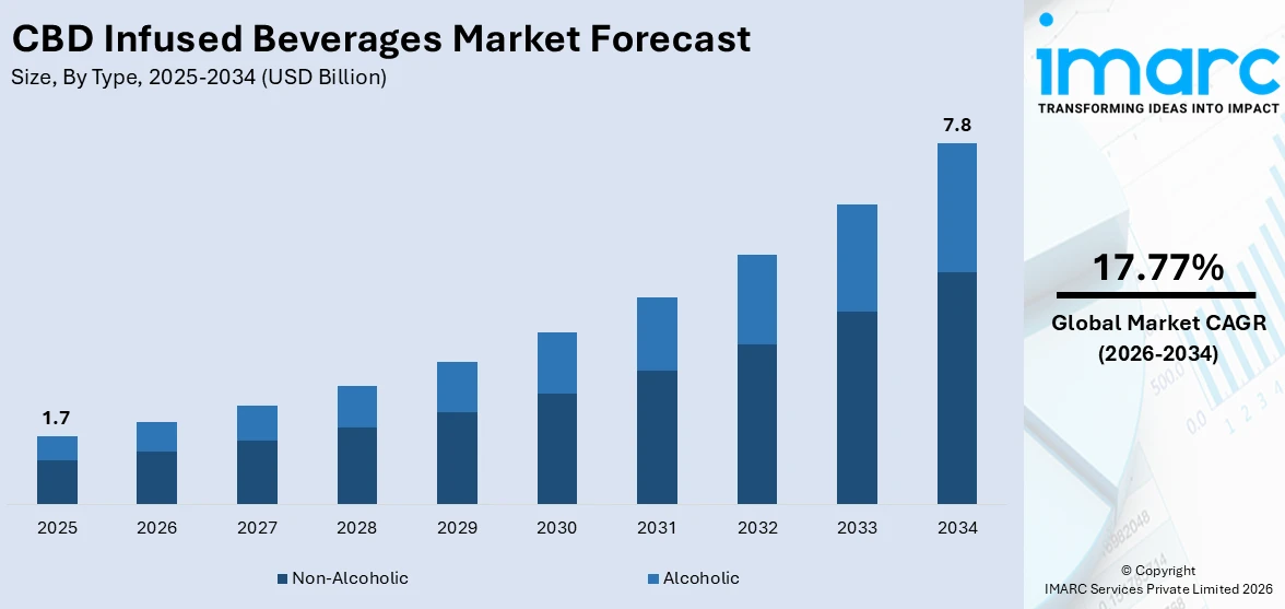 CBD Infused Beverages Market Size