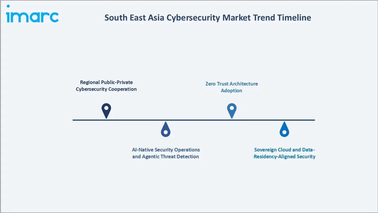 South East Asia Cybersecurity Market Trend Timeline