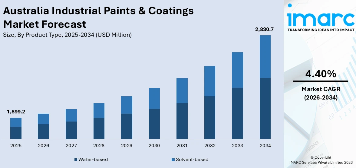 Australia Industrial Paints & Coatings Market Size