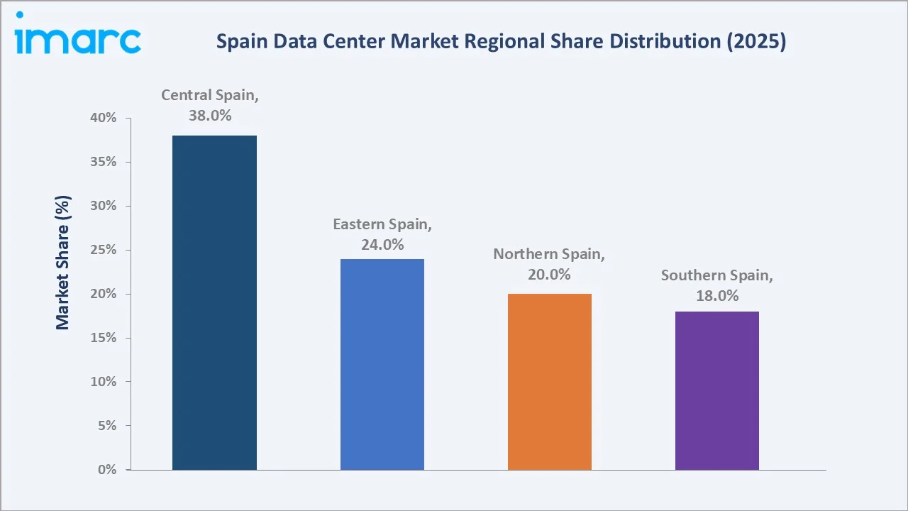 Spain Data Center Market By Region