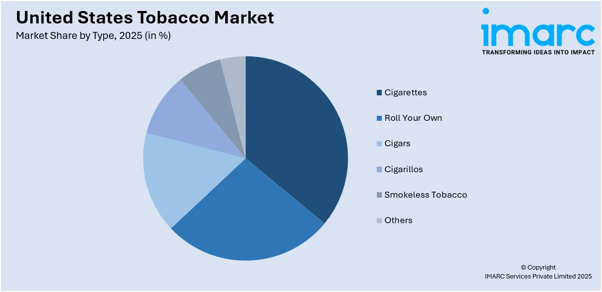 United States Tobacco Market By Type