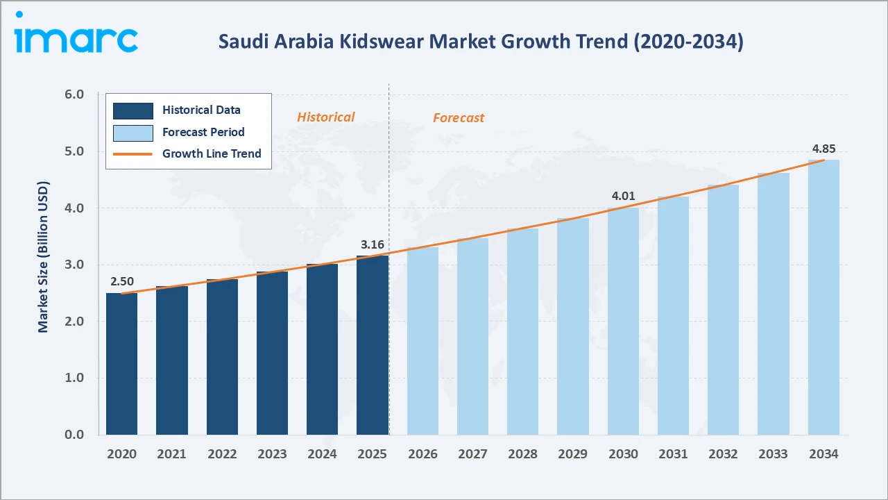 Saudi Arabia Kidswear Market Growth Trend