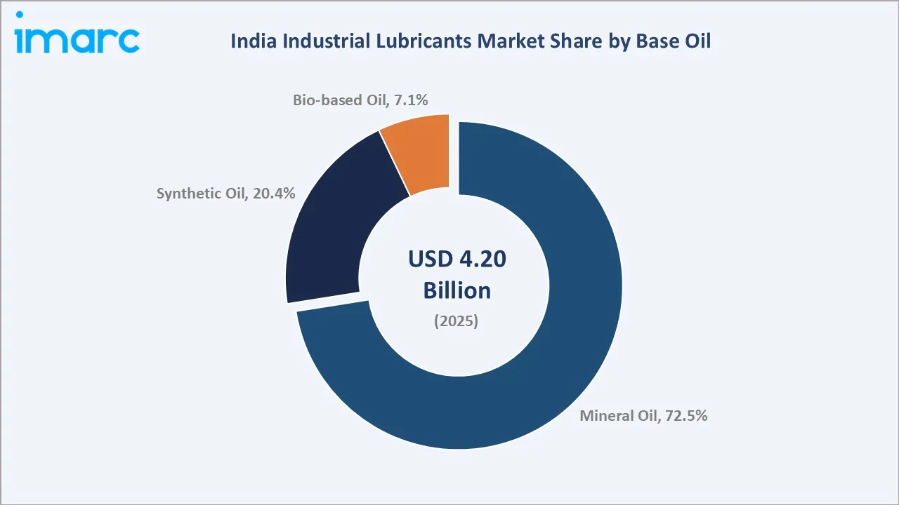 India Industrial Lubricants Market By Base Oil