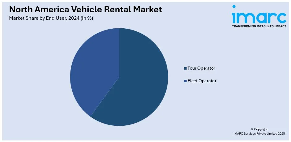 North America vehicle rental market by End User