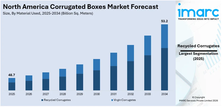North America Corrugated Boxes Market Size