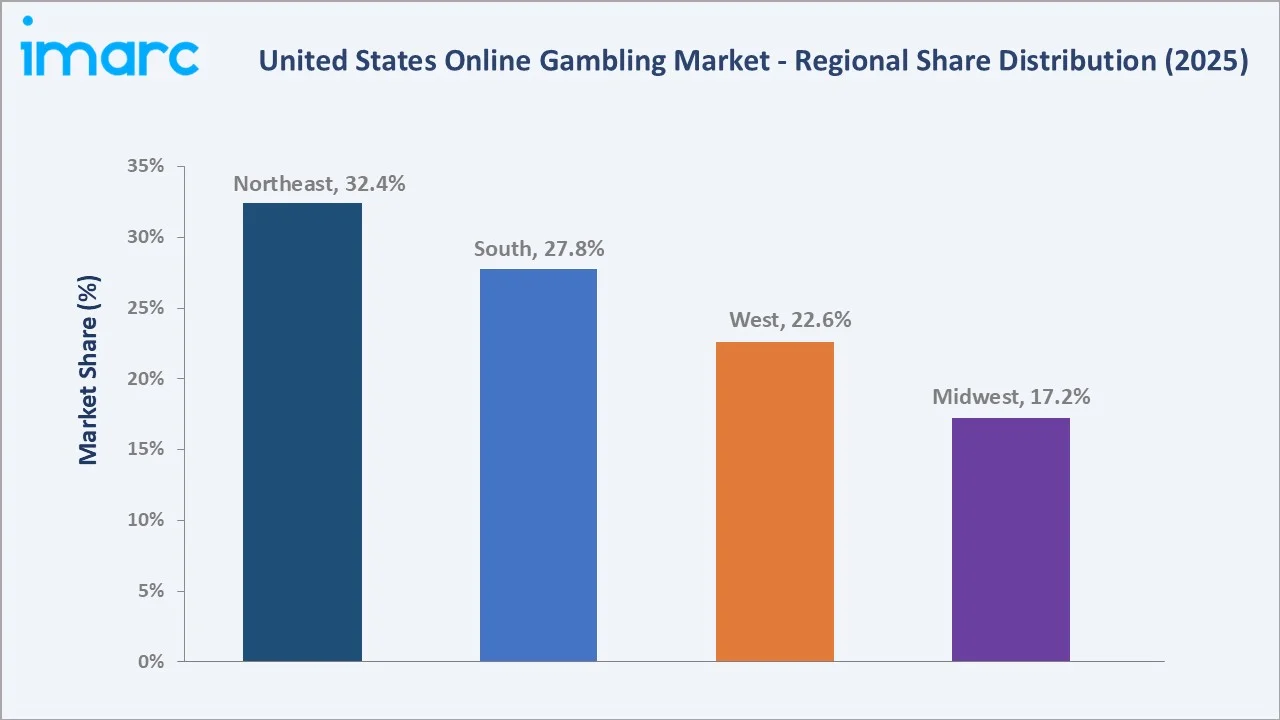 United States Online Gambling Market By Region