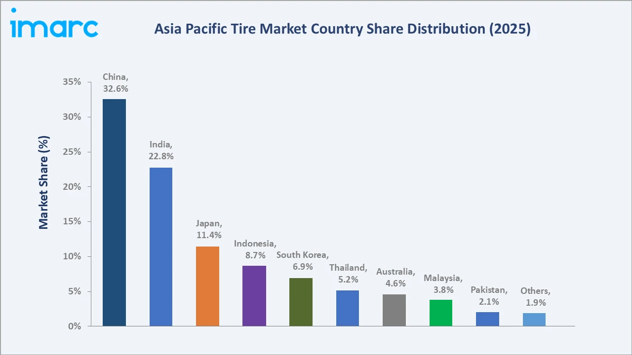 Asia Pacific Tire Market By Region