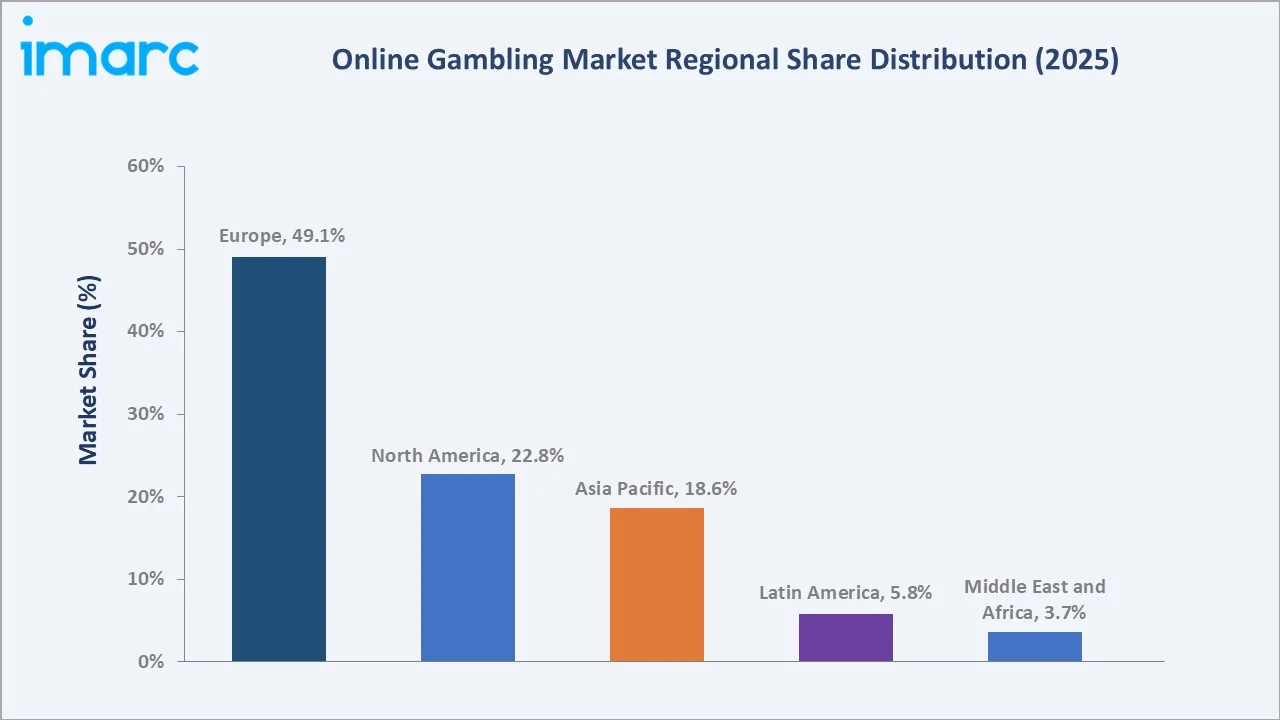 Online Gambling Market By Region